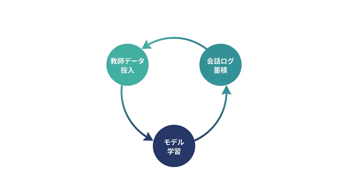 機械学習チャットボットの学習サイクル図