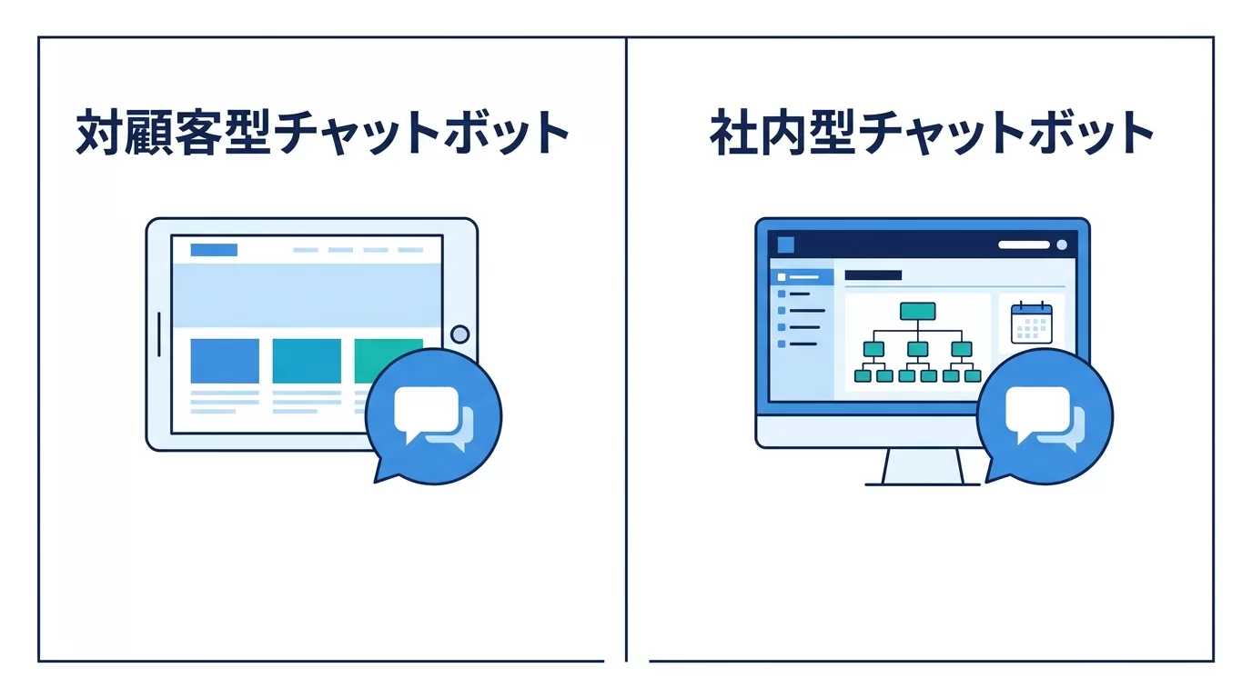 対顧客型チャットボットと社内型チャットボットの比較図