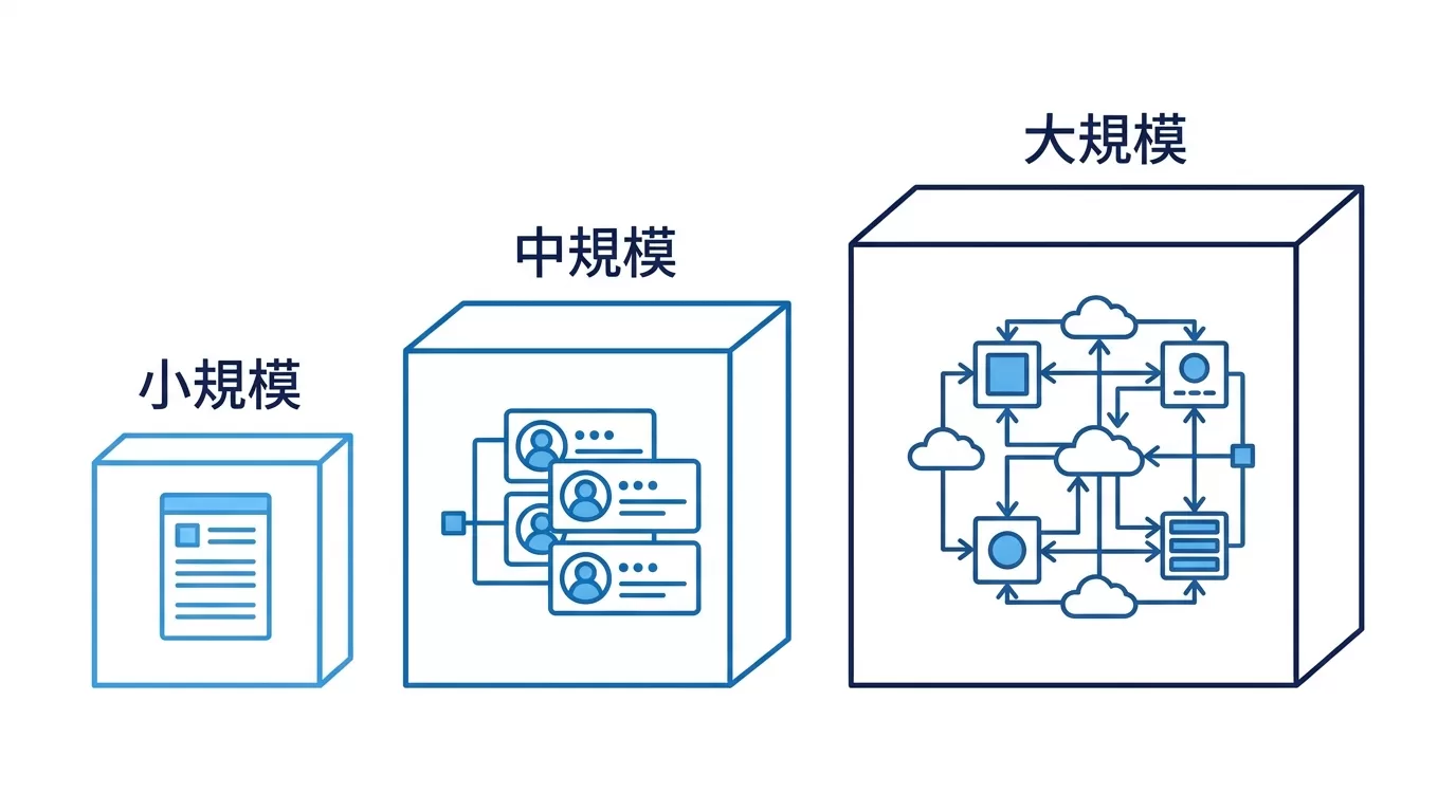 Webシステム開発の規模別費用比較の概念図