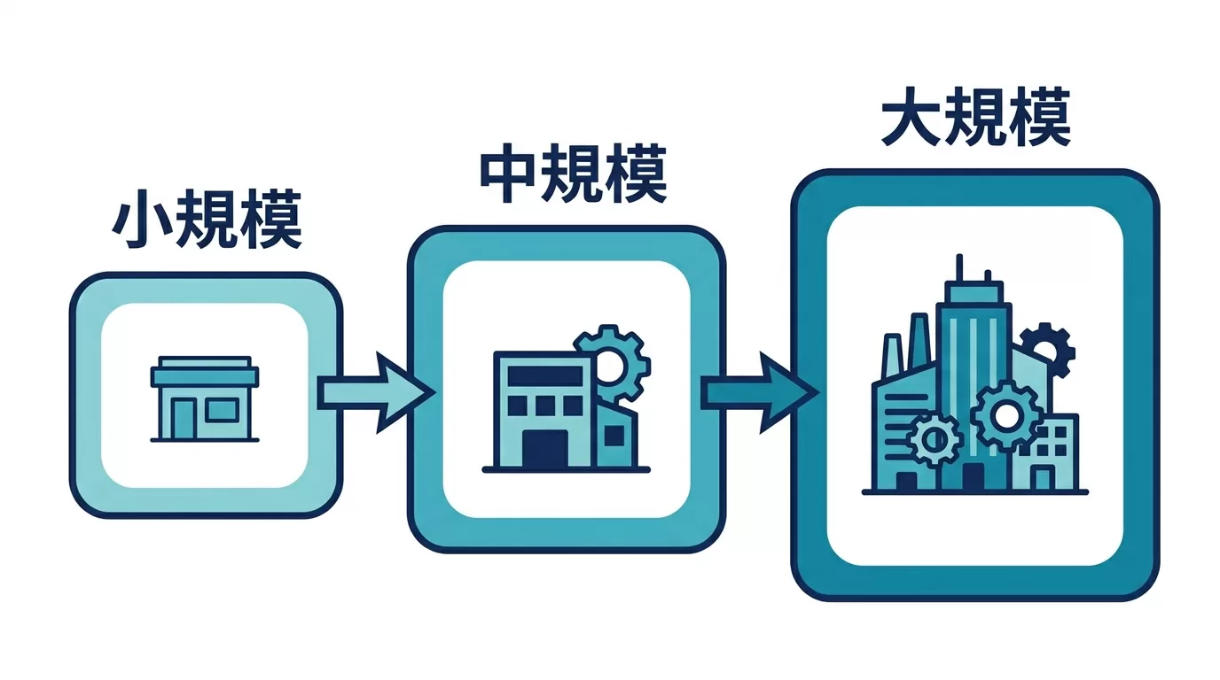 開発規模別の費用感を示す3段階の図解