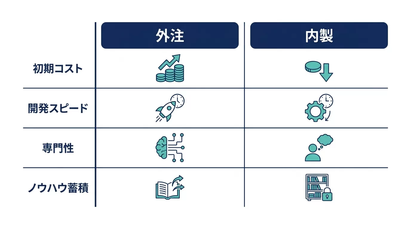 外注と内製の比較表 初期コスト・開発スピード・専門性・ノウハウ蓄積・向いている企業規模