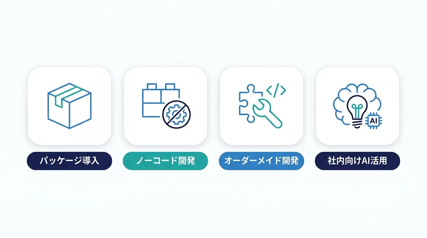 内製・外注・ノーコード・AI活用の比較図