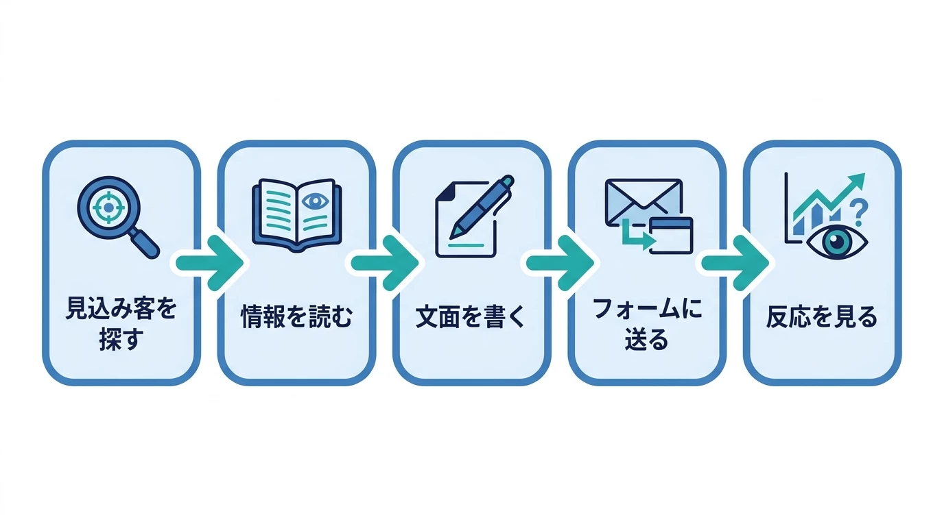 フォーム営業の基本の流れ図解