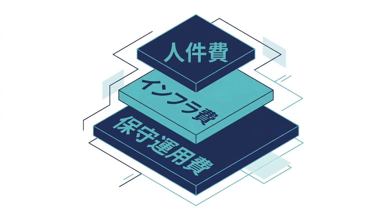 スクラッチ開発の費用内訳を示す図解