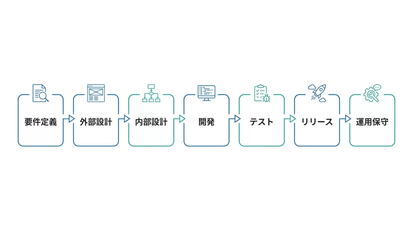 Webシステム開発7ステップの流れ図