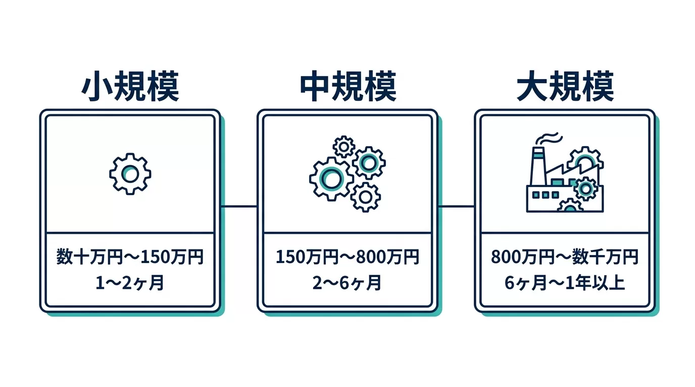 開発規模別の費用相場と開発期間の比較図