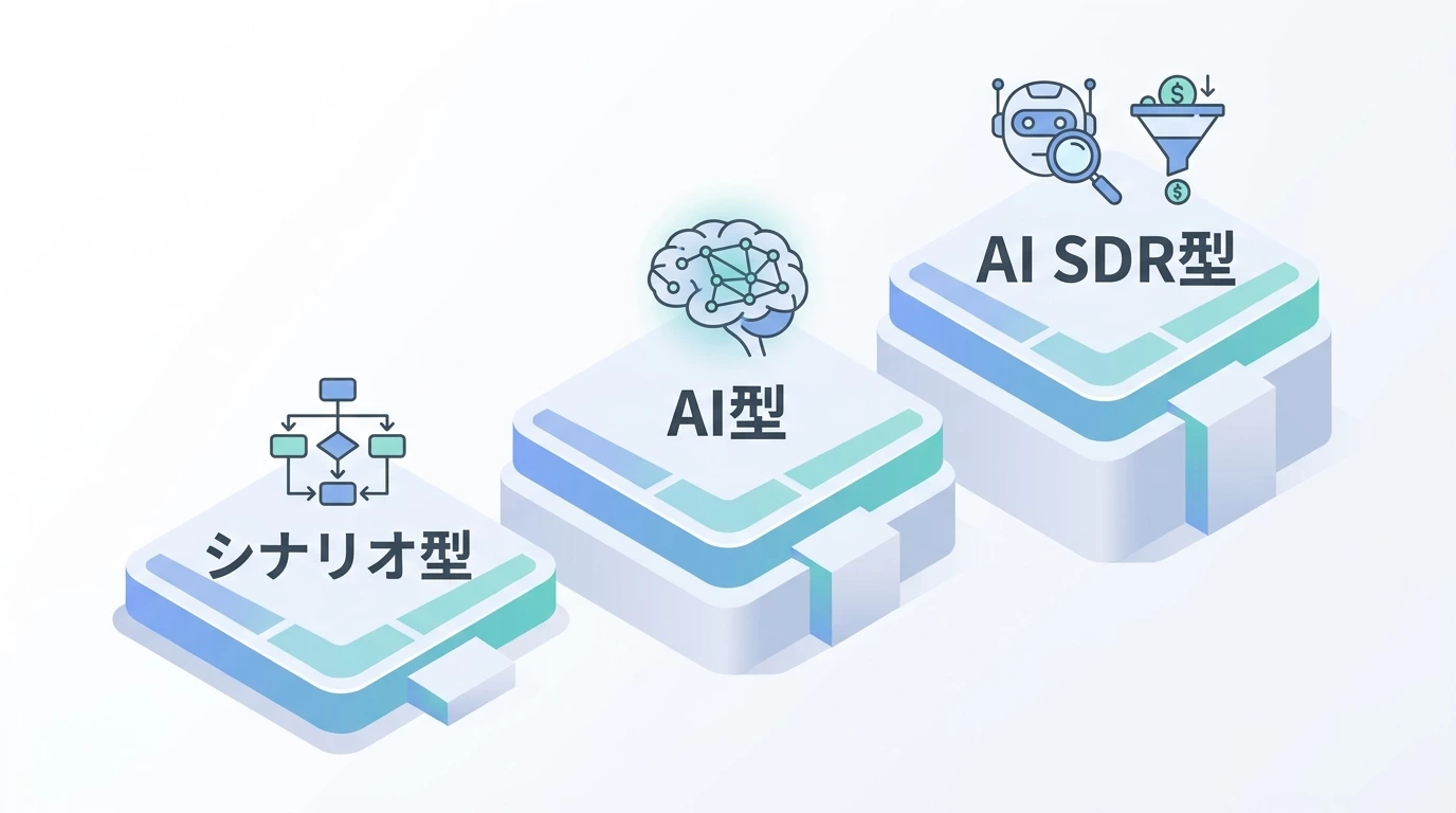 BtoB向けチャットボット費用相場の3タイプ比較図