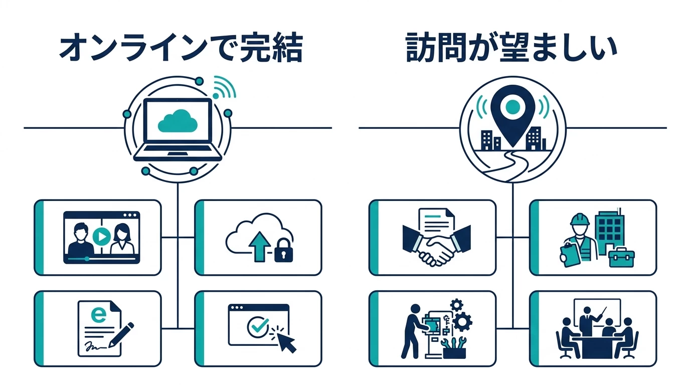 訪問が必要な作業とオンラインで完結する作業の整理図