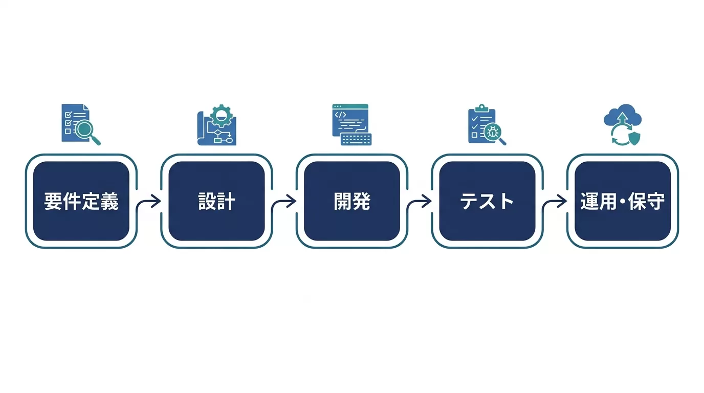 開発の5ステップの図解