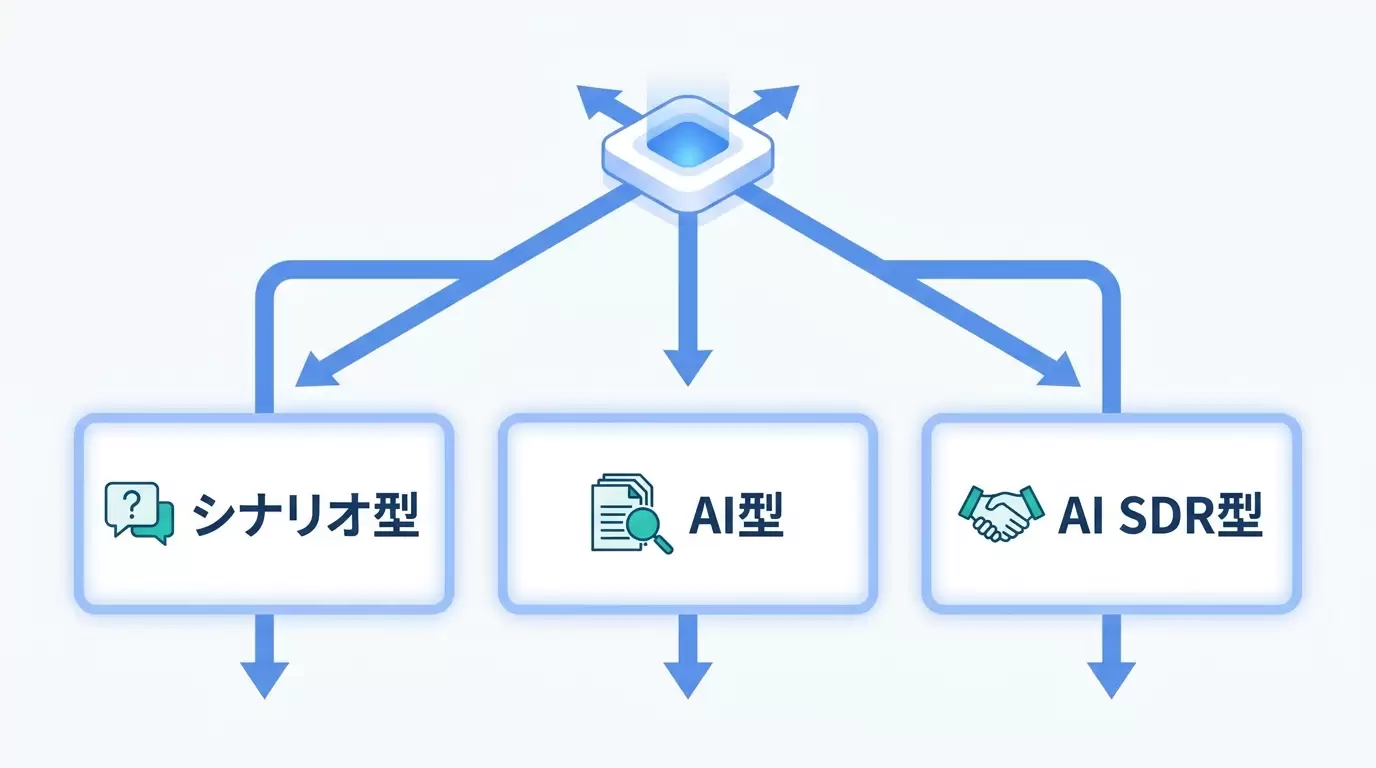 シナリオ型・AI型・AI SDR型の選び方フロー図
