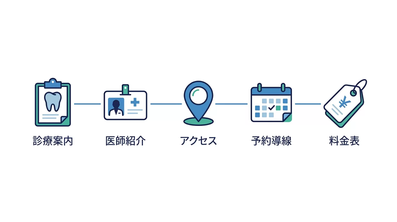 歯科ホームページに必須の5要素の構成図