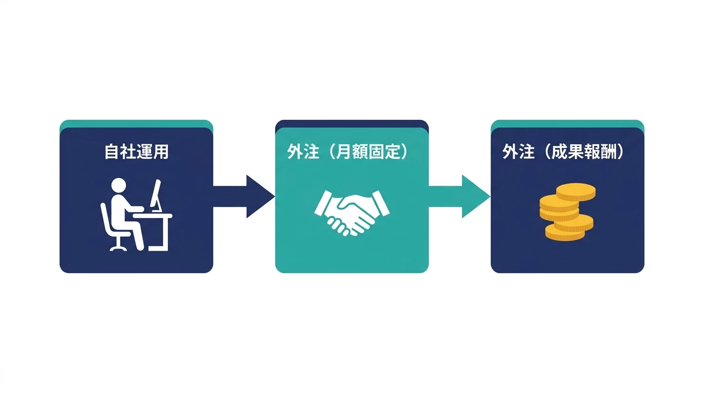 自社運用と外注(月額固定・成果報酬)の3つのコスト構造を比較する図