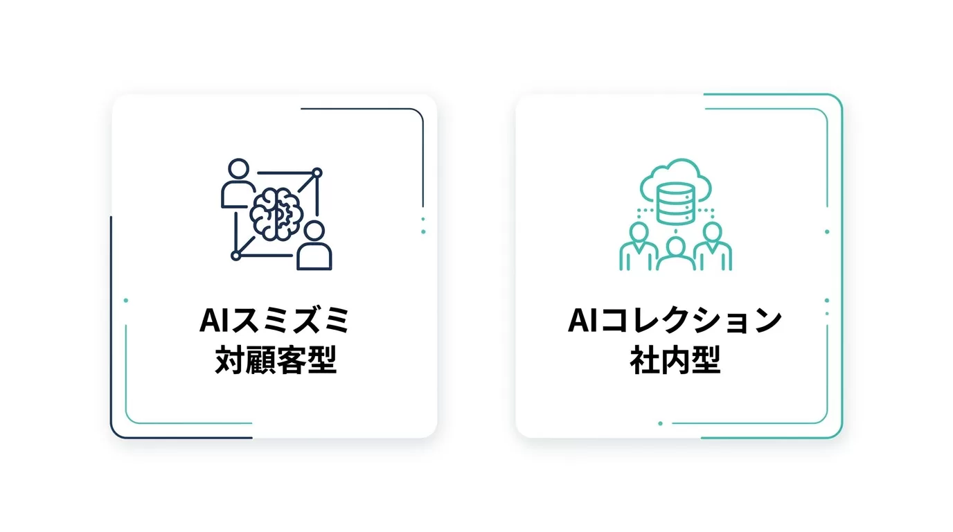 対顧客型AIと社内型AIの違いを示す図