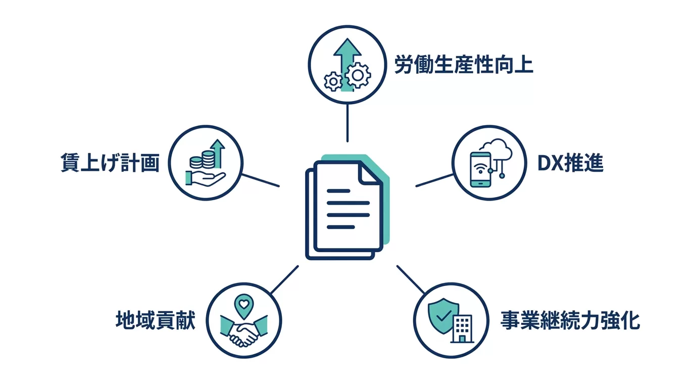 採択率を上げる加点項目を示す図