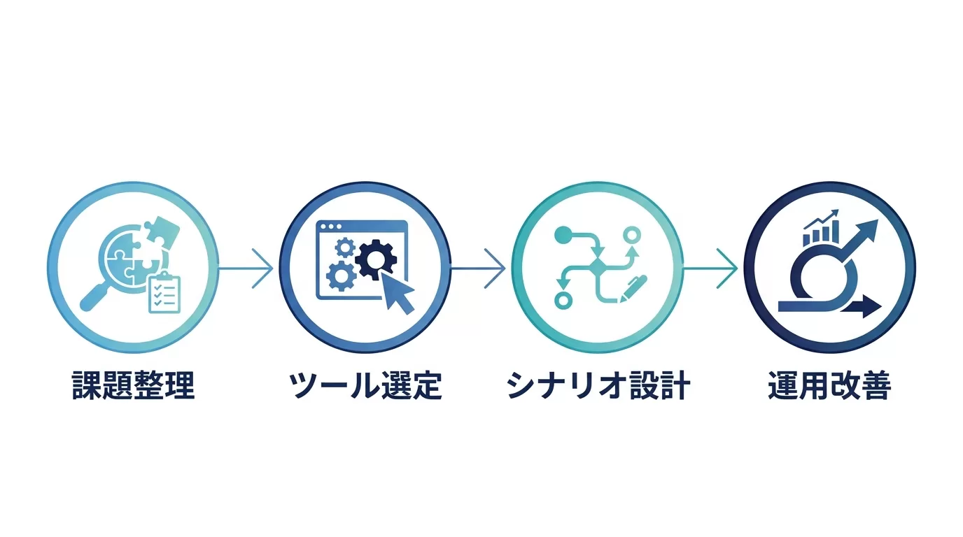 チャットボット導入の4ステップ