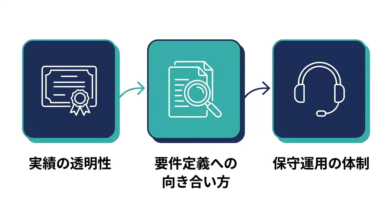 良いシステム開発会社を見極める3つの基準の図解