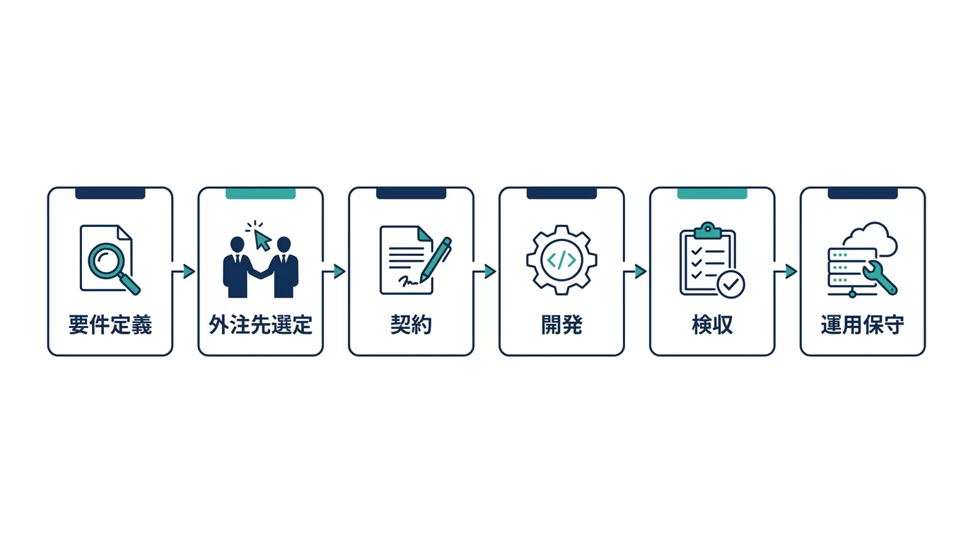 システム開発を外注する6ステップの流れ図
