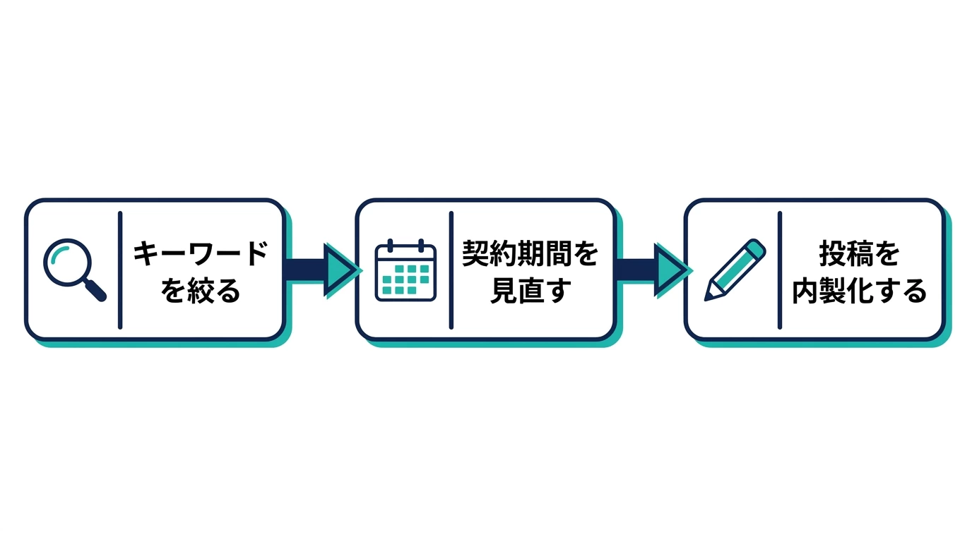 MEO対策の費用を抑える3つの方法を示す図解