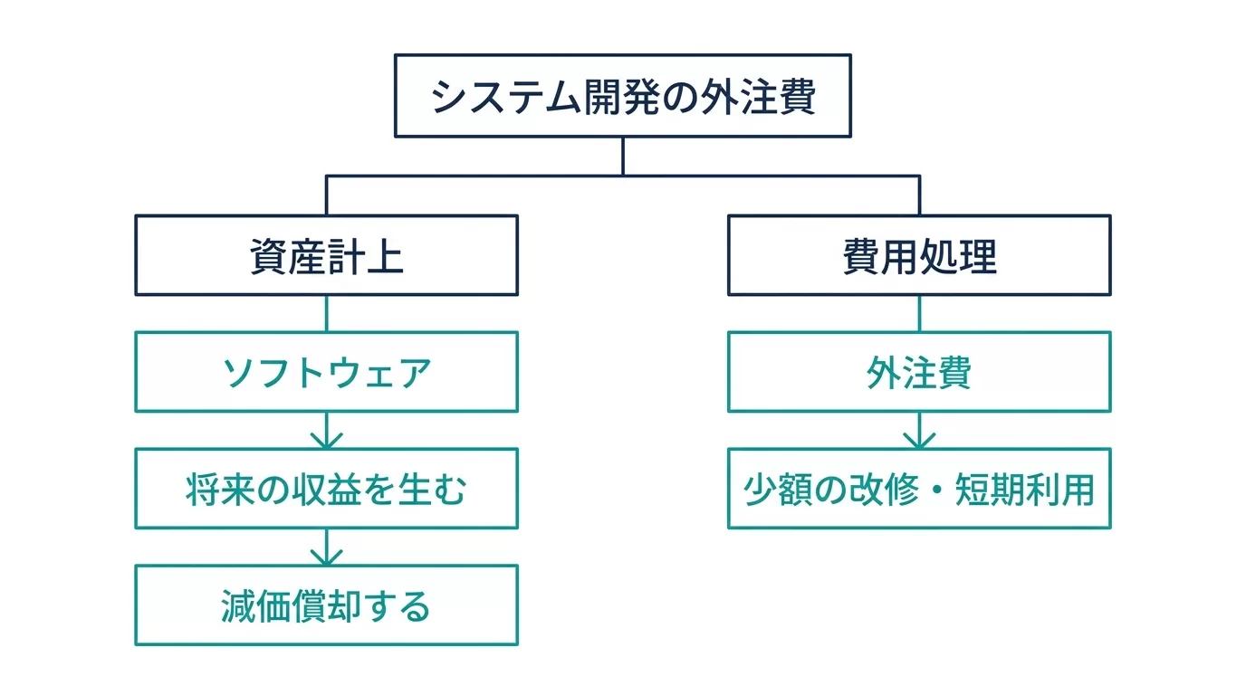 システム開発の外注費を資産計上か費用処理かで判断する分岐図