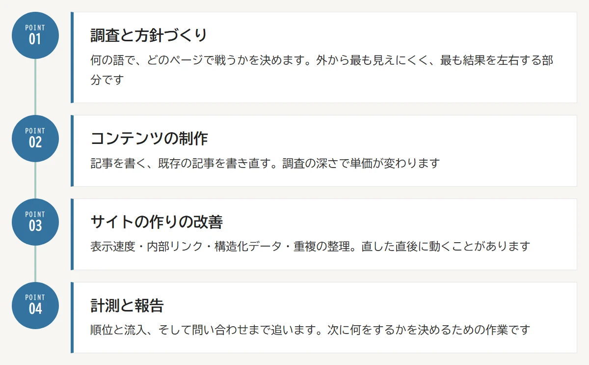 SEO費用の内訳4つ：01 調査と方針づくり／02 コンテンツの制作／03 サイトの作りの改善／04 計測と報告