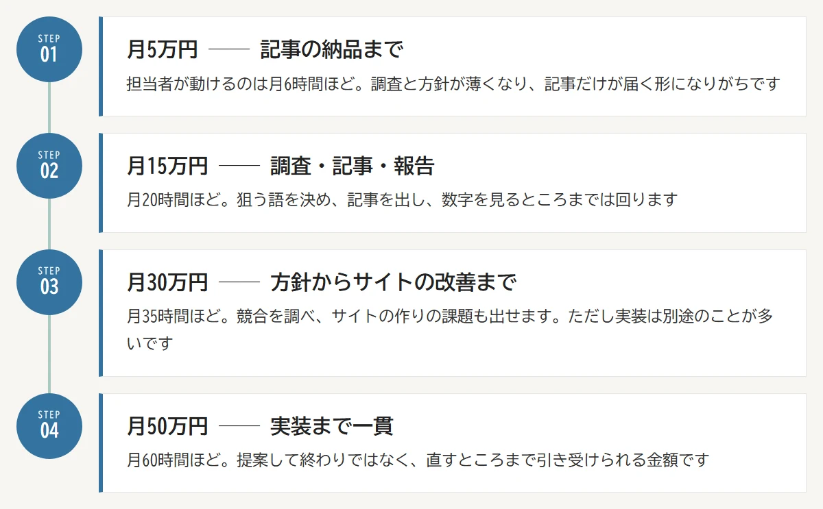 月額別にできること：01 月5万円は記事の納品まで／02 月15万円は調査と記事と報告／03 月30万円は方針からサイトの改善まで／04 月50万円は実装まで一貫