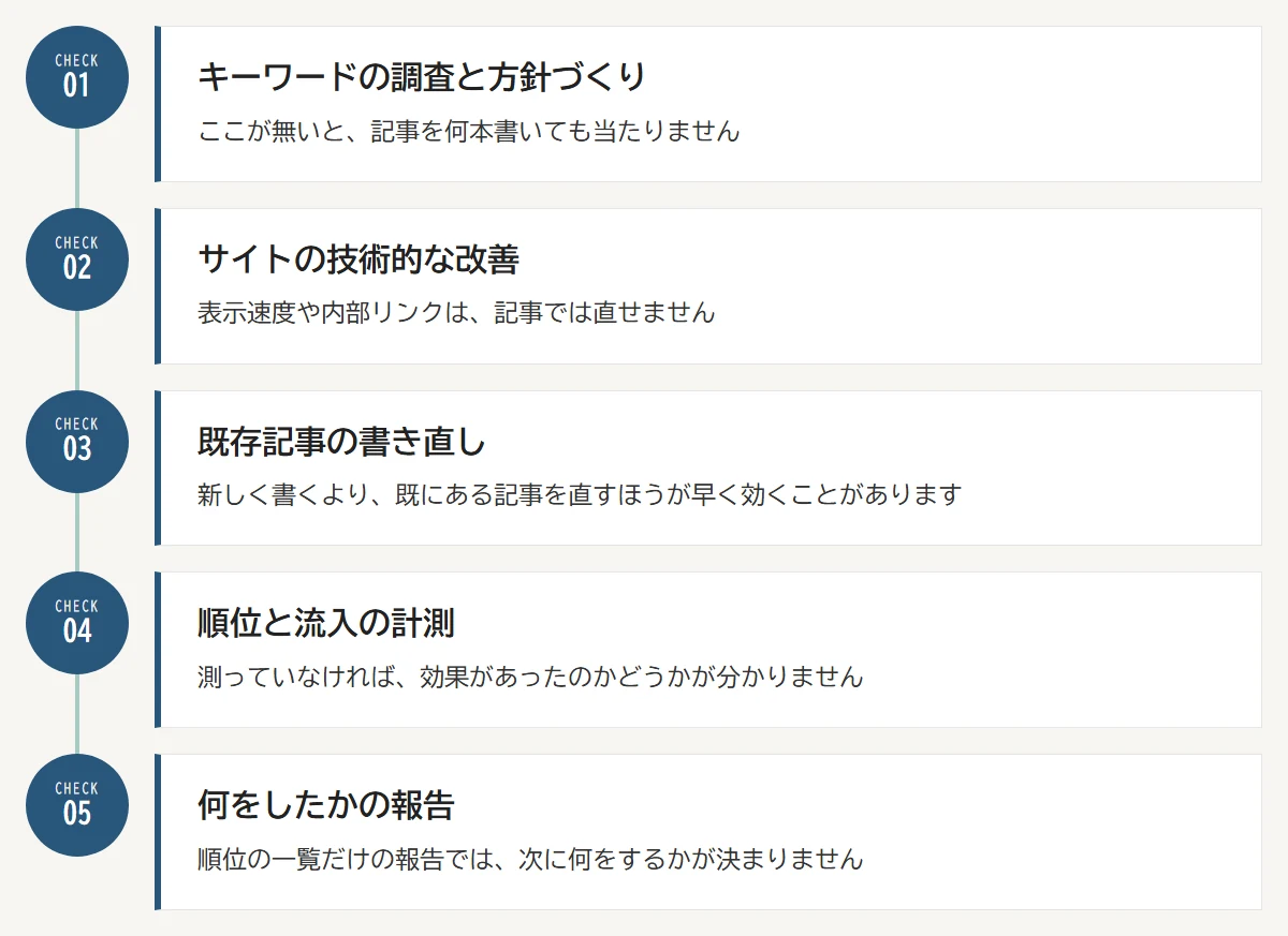 安すぎる見積もりに含まれていない5つ：01 キーワードの調査と方針づくり／02 サイトの技術的な改善／03 既存記事の書き直し／04 順位と流入の計測／05 何をしたかの報告