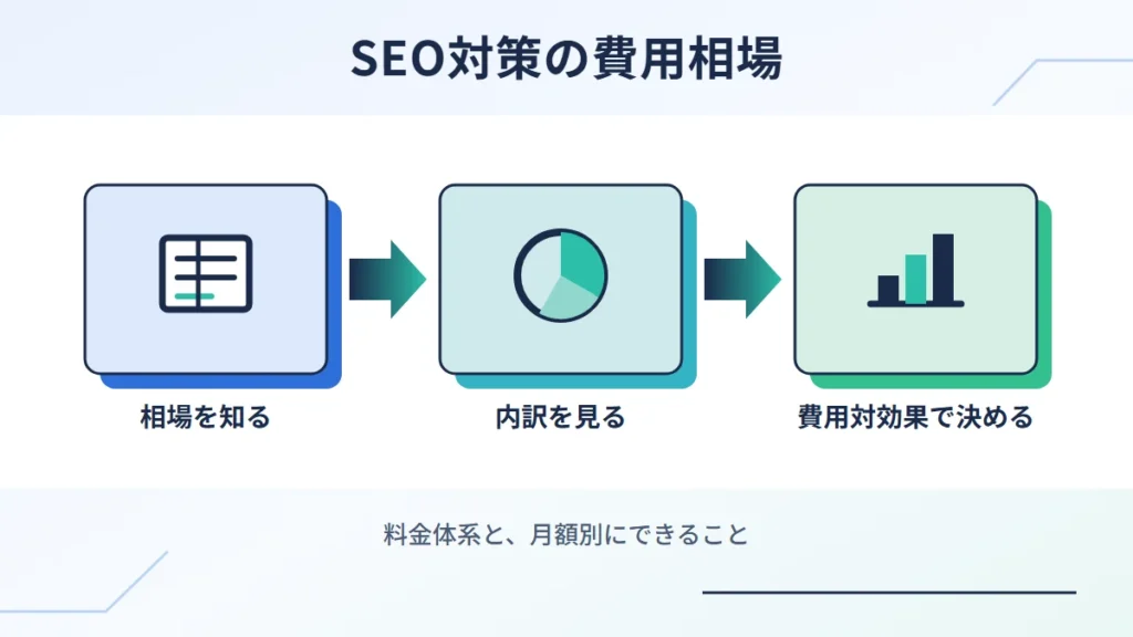 SEO対策の費用相場。相場を知る、内訳を見る、費用対効果で決めるの3つの流れを示した図