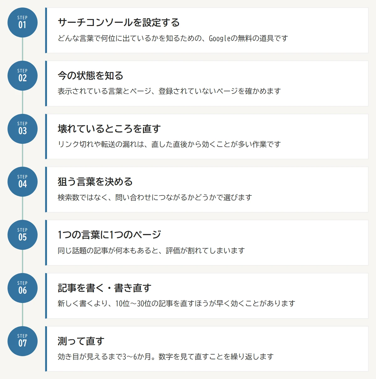 SEO対策を自分で進める7つの手順：01 サーチコンソールを設定する／02 今の状態を知る／03 壊れているところを直す／04 狙う言葉を決める／05 1つの言葉に1つのページ／06 記事を書く・書き直す／07 測って直す