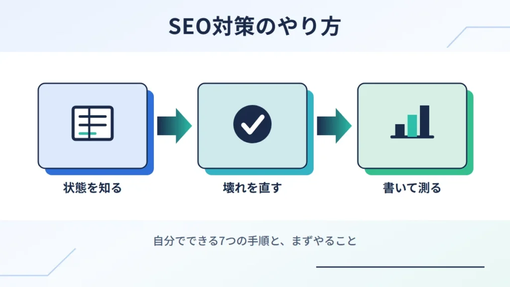 SEO対策のやり方。状態を知る、壊れを直す、書いて測るの3つの流れを示した図