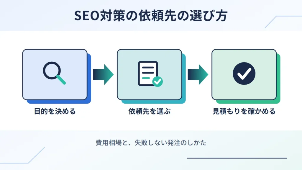 SEO対策の依頼先の選び方。目的を決める、依頼先を選ぶ、見積もりを確かめるの3つの流れを示した図