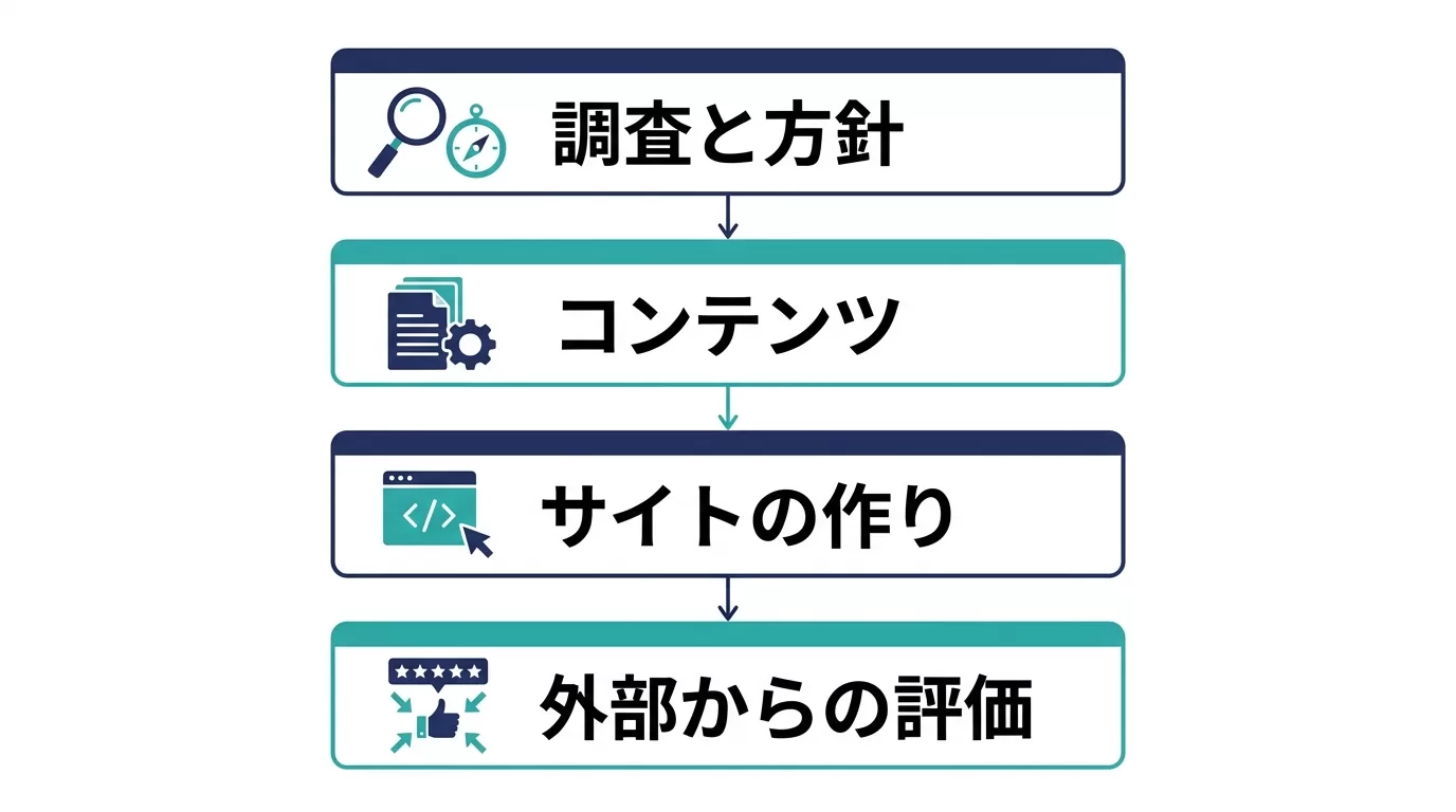 SEO対策の作業内容4分類の図解
