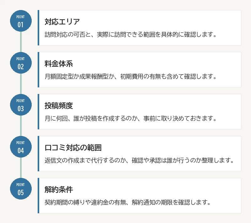 MEO対策会社選びの5つの確認ポイント:01 対応エリア/02 料金体系/03 投稿頻度/04 口コミ対応の範囲/05 解約条件