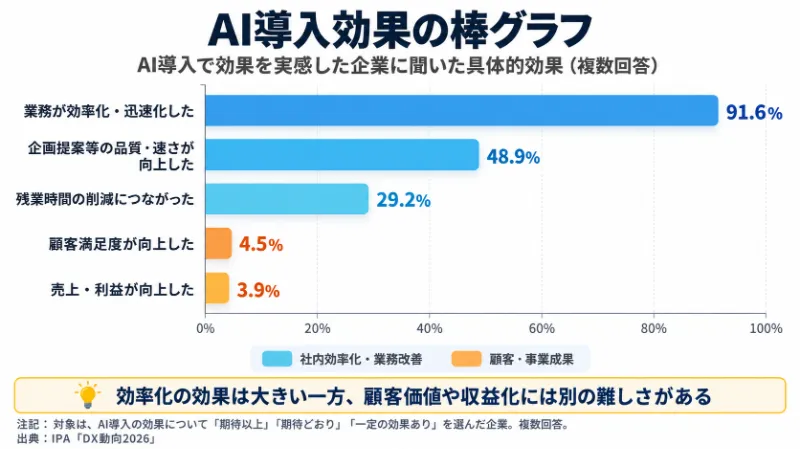 AI導入効果の棒グラフ