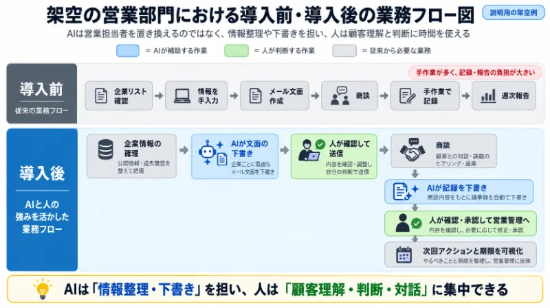 架空の営業部門における導入前・導入後の業務フロー図