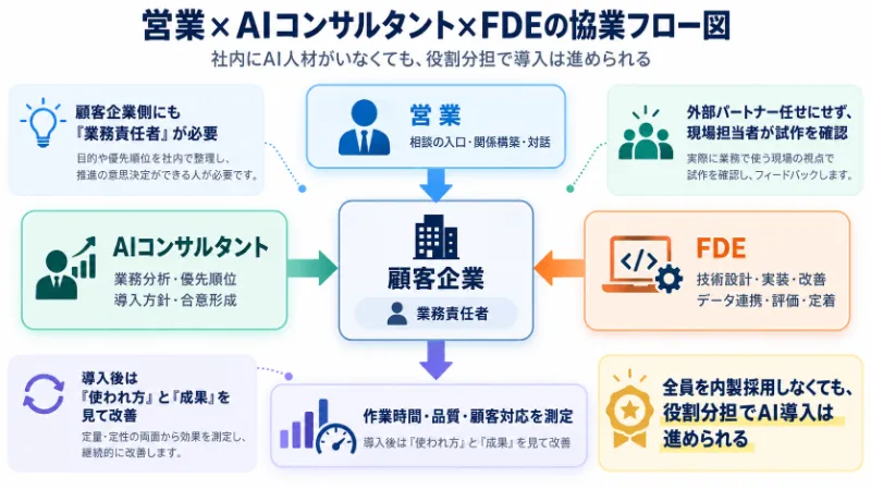 営業×AIコンサルタント×FDEの協業フロー図