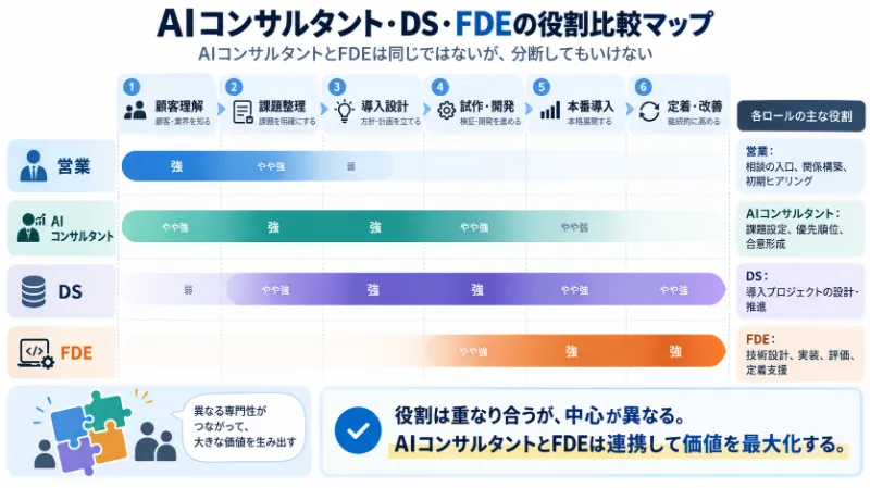 AIコンサルタント・DS・FDEの役割比較マップ