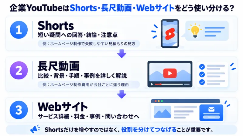 Shorts・長尺動画・Webサイトの役割分担図