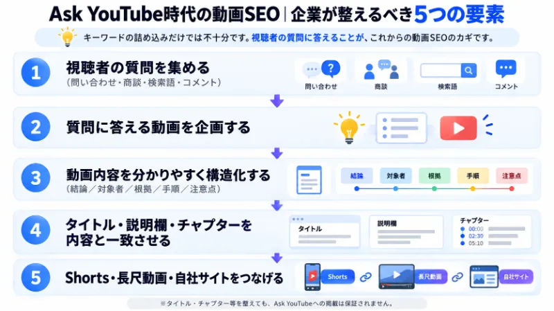 Ask YouTube時代の動画SEOの全体像