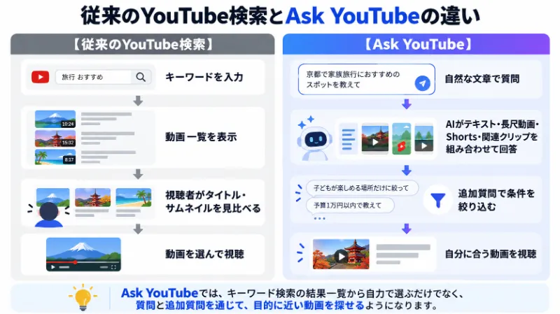 従来検索とAsk YouTubeの比較フロー