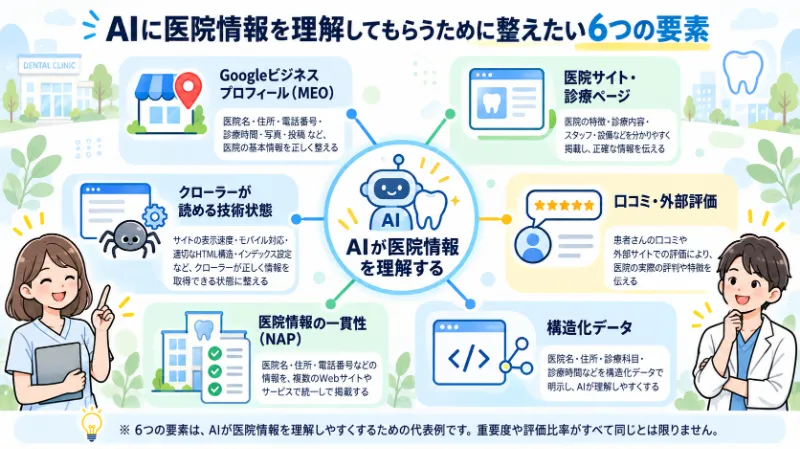 AIが医院情報を理解する6つの要素