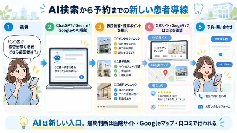 AI検索から予約までの新しい患者導線