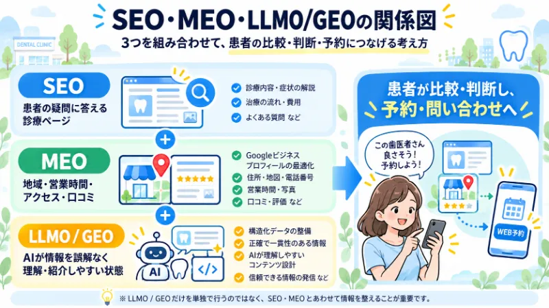 SEO・MEO・LLMOを分けずに整える全体像