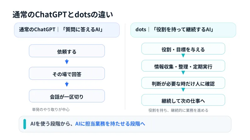通常のChatGPTとdotsの違い