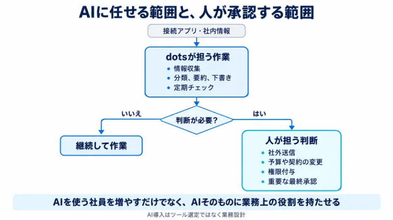AIに任せる範囲と、人が承認する範囲