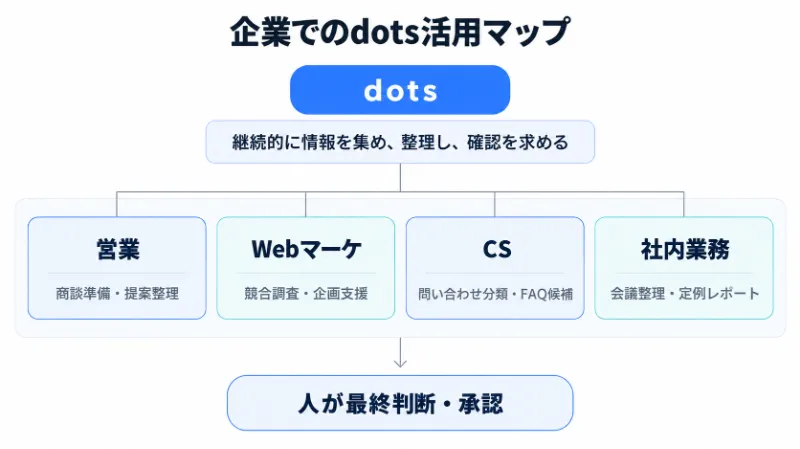 企業でのdots活用マップ