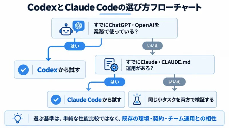 CodexとClaude Codeの選び方フローチャート