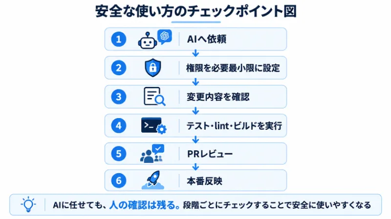 安全な使い方のチェックポイント図