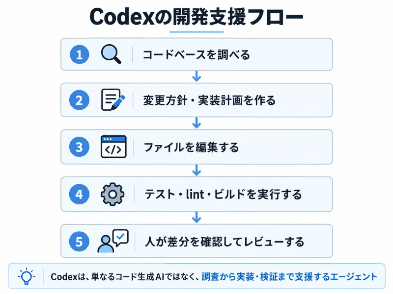 Codexの開発支援フロー図