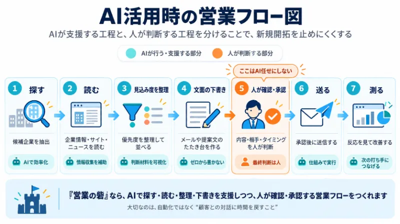 AI活用時の営業フロー図