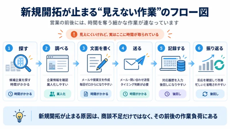 新規開拓が止まる“見えない作業”のフロー図